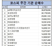 코스피 주간 기관 순매수 1위 ‘LG에너지솔루션’