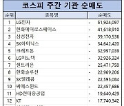 코스피 주간 기관 순매도 1위 ‘LG전자’