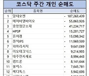 코스닥 주간 개인 순매도 1위 ‘알테오젠’