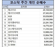 코스닥 주간 개인 순매수 1위 ‘에코프로’