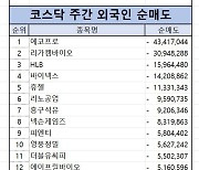 코스닥 주간 외국인 순매도 1위 ‘에코프로’