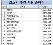 코스닥 주간 기관 순매수 1위 ‘펩트론’