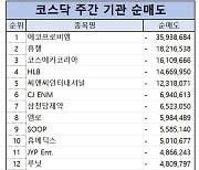 코스닥 주간 기관 순매도 1위 ‘에코프로비엠’