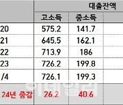 고금리의 역습…영세 자영업자부터 강타 [2024국감]