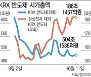 韓 반도체 오르는데…'천덕꾸러기' 삼성전자 시총 90조 증발