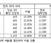 의대 신입생 13%는 `강남3구` 출신…35% 차지하는 의대도