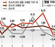 찬바람 불면 배당주… 금융·통신주 탄력 받는다