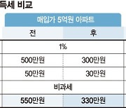 더 늦기전에 내집 마련하려는 30대 직장인 "세금은 얼마나 될까요" [세무 재테크 Q&A]