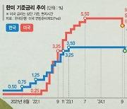 금리 낮아지면 자금조달 숨통… 바이오·리츠 관련株 훈풍 [한국도 긴축 마무리]