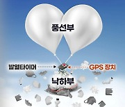 북, 쓰레기 풍선에 GPS…무기화 위해 자료 모으나?