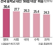 중학생 30% '과포자' 우려…상위권도 과학 잘해야 유리