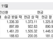 [표] 외국환율고시