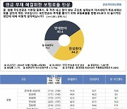 청년층 절반 국민연금 보험료율 인상 반대, 40대 10명 중 3명 '폐지' 원해