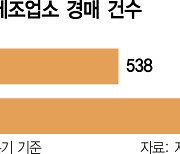 3분기 공장경매 4년만에 최대···10건 중 3건만 낙찰