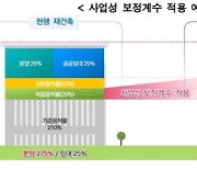 서울시, 非강남 재건축때 임대주택 비중 줄인다