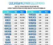 국민가수 임영웅, 아이돌차트 평점랭킹 185주 연속 1위