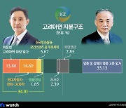 '고려아연 분쟁' 유리한 고지 선점한 MBK…가처분·국민연금 변수