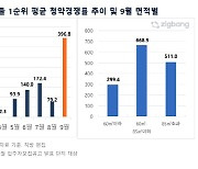 9월 서울 1순위 평균 청약 경쟁률 '역대 최고'…"강남 영향"