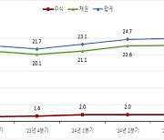 올 3분기 증권결제 대금 일 평균 24.8조…전년比 9.4%↑