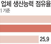 '중국發 D램 지각변동'…10년 3강 과점 깨진다