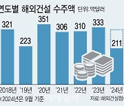 해외건설 역대급 낭보에도 수주실적은 왜?