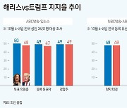 [그래픽]해리스 vs 트럼프 지지율 추이