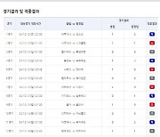 축구토토 승무패 67회차 결과 '총적중금 10억, 1등 적중 23건'…승무패 68회차 15일 오후 8시까지 구매 가능