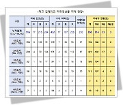 '딥페이크' 성 착취물 피해 학생 누적 814명…수사 의뢰 432건