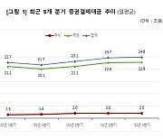 3분기 증권결제 하루 평균 25兆… 전년比 9.4% 증가