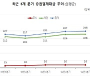 개미는 주식·기관은 채권 투자 늘렸다