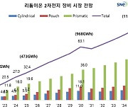 "리튬이차전지 장비 시장, 2035년 83조5000억원 규모로 성장"