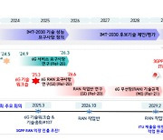 AI·SW와 융합하는 6G…전혀 다른 `표준 스토리` 쓴다