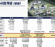 SH공사 "현금수지 -1000억인 동남권 유통단지, 자산가치는 2조4700억"