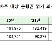 지난해 全은행권 중소기업 ‘꺾기’ 의심거래액 4년래 최대