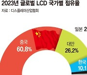 TSMC 독주·LCD 中 천하…  韓기업 ‘IT 인플레이션’ 덮치나