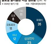 접으면  10.6㎜, 펼치면 4.9㎜… 두께 더 얇아진 '갤럭시Z폴드 SE' 25일 나온다