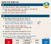 확실한 승자 없이 1R 마무리…의결권 과반 누가 쥐냐가 관건 [고려아연 분쟁 장기화]