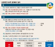 MBK·영풍, 고려아연 지분 5% 확보...의결권 과반 누가 쥐냐가 관건 [고려아연 분쟁 장기화]