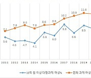 [사실은 이렇습니다] 과기정통부 “과학기술분야 여성연구책임자·신규채용 꾸준히 증가”