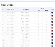 축구토토 승무패 67회차 적중결과 발표...1등 적중 23건 발생