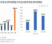 "이 경쟁률 실화?"…서울 평균 청약경쟁률 '396대1'