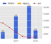 씨이랩 수주공시 - AI 인프라 플랫폼 구축 5.5억원 (매출액대비  15.01 %)