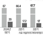 어플라이드머티 "2나노 공정 반도체 성능 저하 해결"