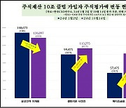 이재용·서정진 이어 세 번째…조정호 메리츠 회장 주식재산 10조 돌파