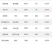 14일, 기관 거래소에서 삼성전자(+2.53%), KODEX 레버리지(+2.45%) 등 순매수