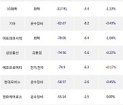 14일, 거래소 외국인 순매도상위에 전기,전자 업종 5종목