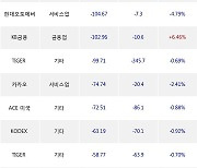 14일, 기관 거래소에서 KODEX 200선물인버스2X(-2.47%), TIGER 25-10 회사채(A+이상)액티브(+0.04%) 등 순매도