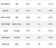 14일, 코스닥 외국인 순매수상위에 기계·장비 업종 5종목