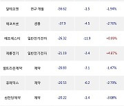 14일, 기관 코스닥에서 에코프로비엠(-2.76%), 영풍정밀(+5.31%) 등 순매도