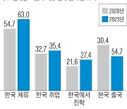 “외국인 유학생, 지방 기업 인재로 육성해야”